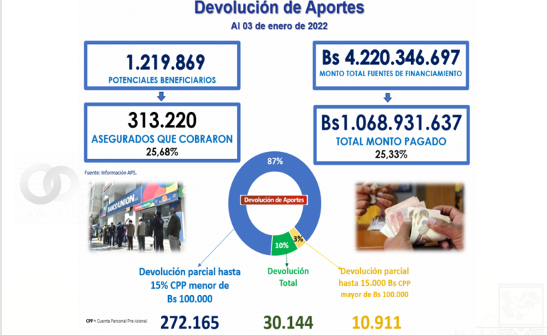 313.220 asegurados en las AFPs recibieron más de mil millones de bolivianos