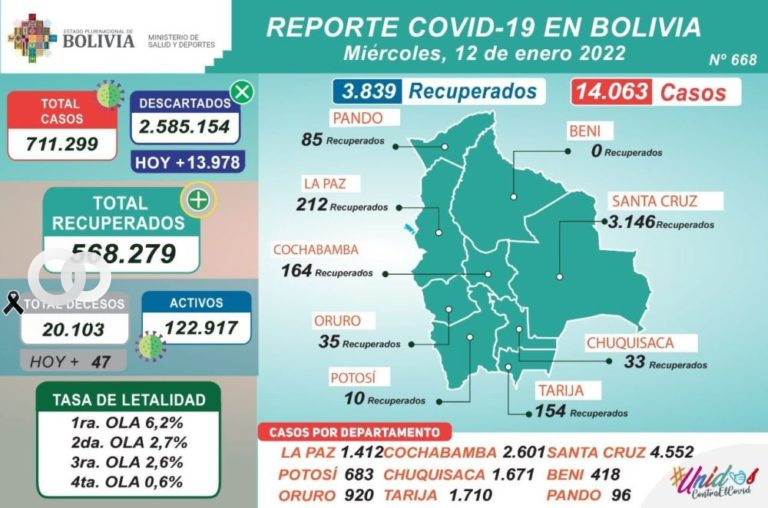 Nuevamente Bolivia bate récord con 14.063 de casos positivos por Covid-19