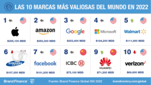 Brand Finance Global 500