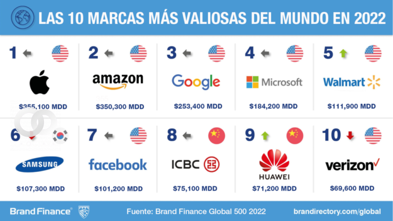 Brand Finance Global 500