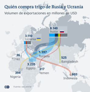 ONU teme que haya hambruna por la guerra de Rusia-Ucrania
