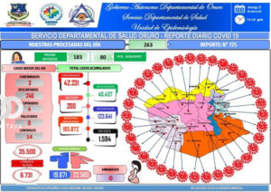 Casos de Covid-19 en Oruro