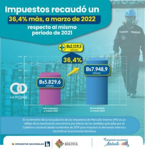Recaudación tributaria de Mercado Interno (MI), creció en un 36,4%.
