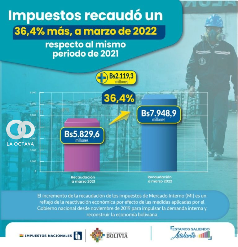 Recaudación tributaria de Mercado Interno (MI), creció en un 36,4%.