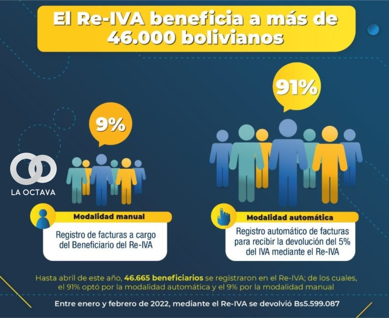 Re-IVA beneficiará a más de 46.000 bolivianos