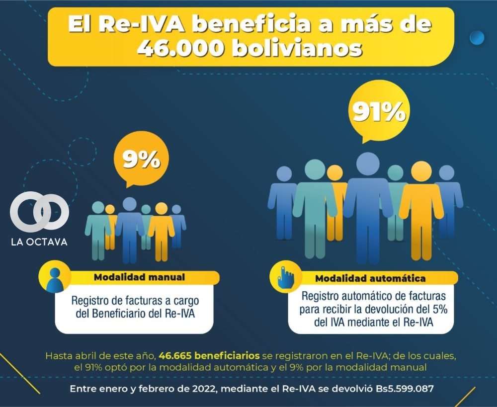 Re-IVA beneficiará a más de 46.000 bolivianos 