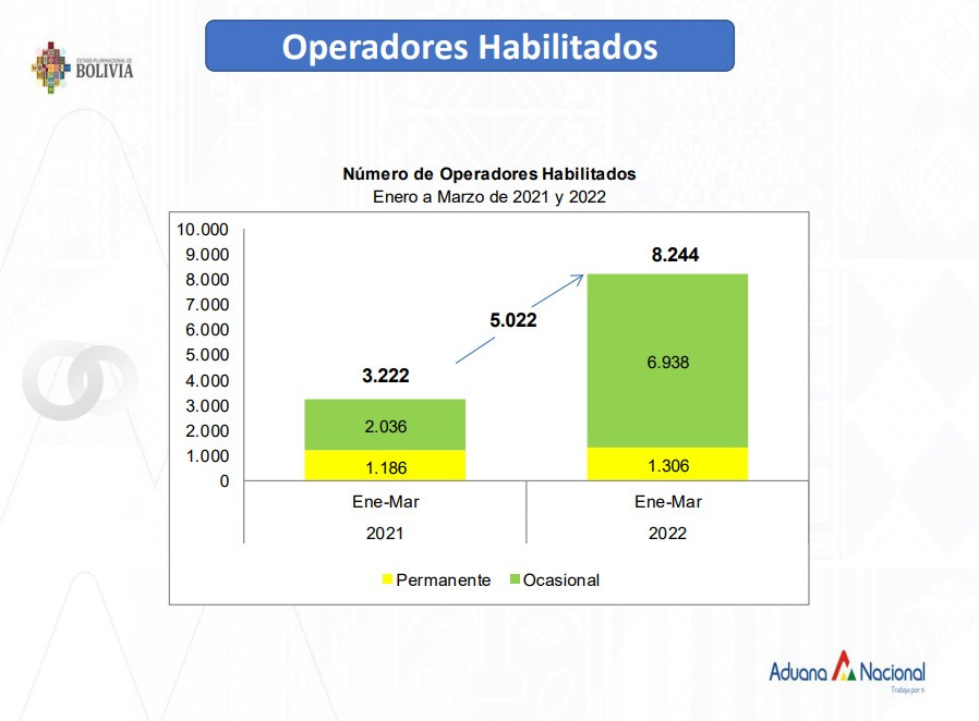 Crece el número de operadores de comercio en Bolivia