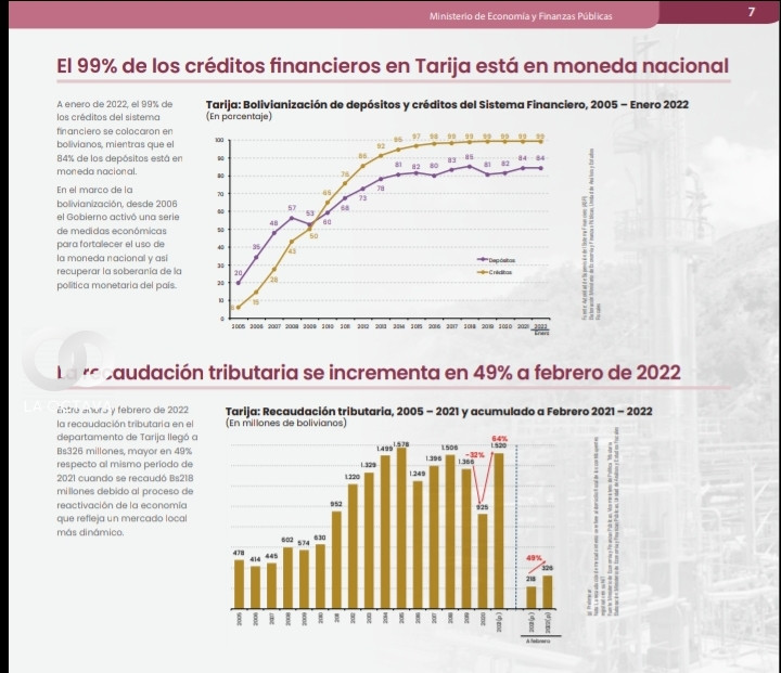 Datos estadísticos del incremento económico de Tarija.