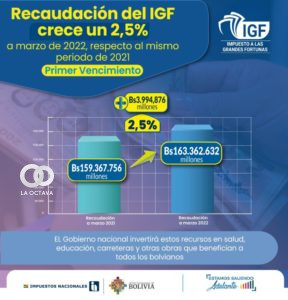 IGF creció un 2,5%, al 31 de marzo de 2022