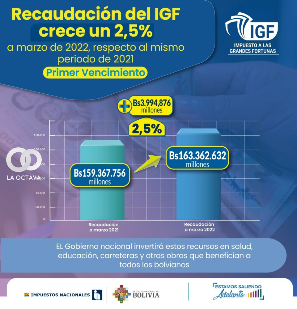 IGF creció un 2,5%, al 31 de marzo de 2022 