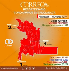 Chuquisaca suma 5 nuevos casos y más de 500 recuperados