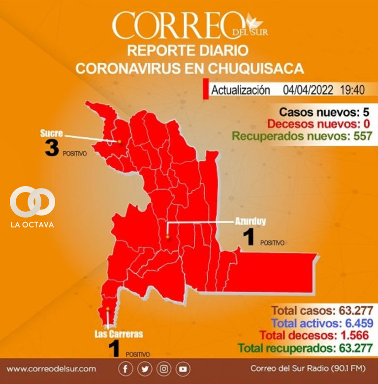 Chuquisaca suma 5 nuevos casos y más de 500 recuperados