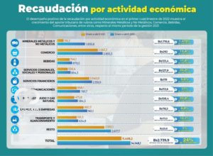 Datos por la recaudación económica