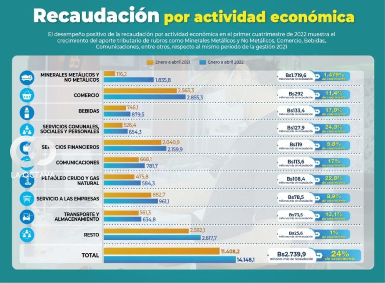 Datos por la recaudación económica