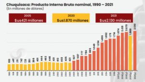 Estadísticas del PIB de Chuquisaca