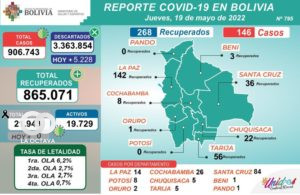 Reporte de casos de Covid-19 Fuente Ministerio de Salud y Deportes