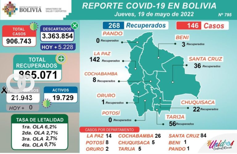 Reporte de casos de Covid-19 Fuente Ministerio de Salud y Deportes