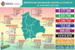 Reporte de vacunación de dosis contra la Covid-19