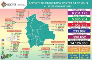 Salud informa; se ha registrado 906 casos positivos Covid-19
