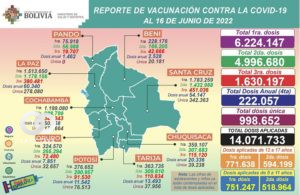 Durante este feriado los casos positivos llegan a 378 en el país