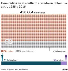 Más de 450.000 homicidios: la trágica magnitud del conflicto en Colombia