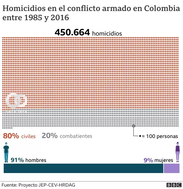 Más de 450.000 homicidios: la trágica magnitud del conflicto en Colombia