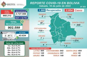 Reporte de casos de Covid a nivel nacional