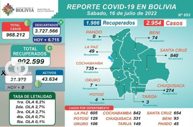Reporte de casos de Covid a nivel nacional