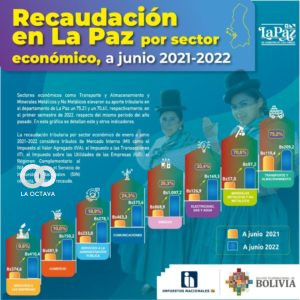 La Paz elevó su aporte tributario en sectores económicos