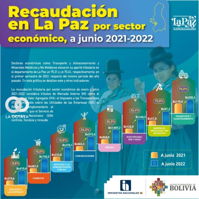 La Paz elevó su aporte tributario en sectores económicos