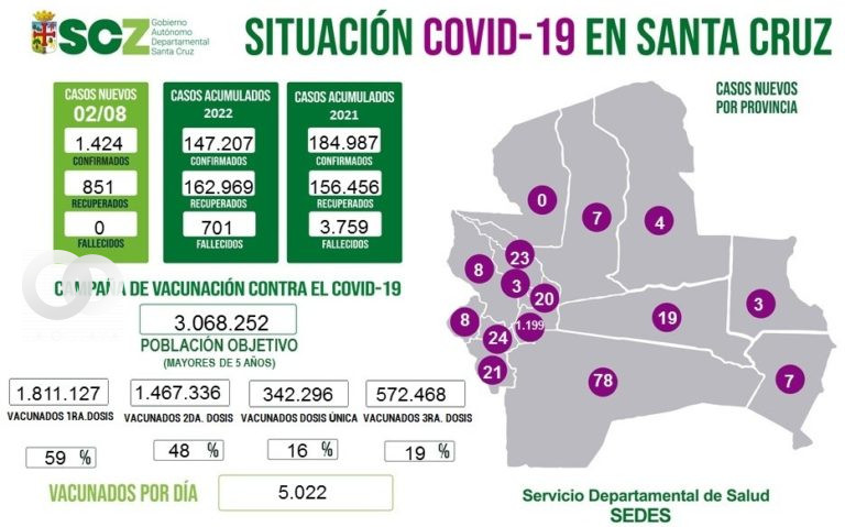 Servicio Departamental de Salud (SEDES) de Santa Cruz