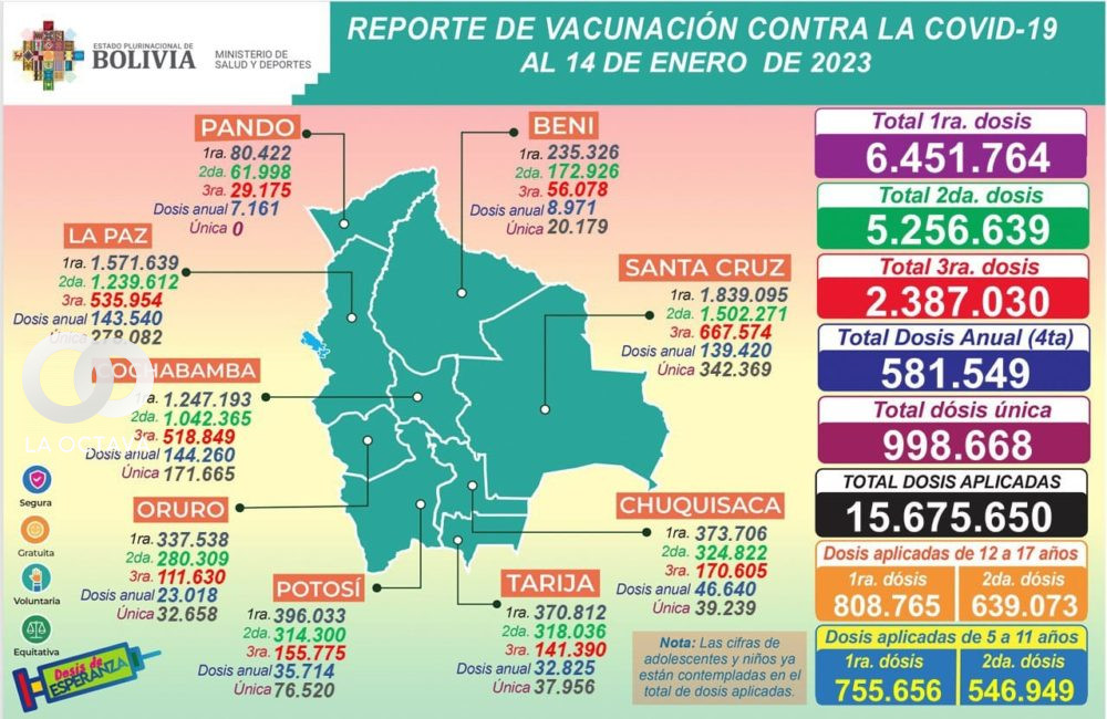 Reporte de vacunación en Bolivia 14012023