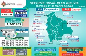 Reporte de casos acumulados a nivel nacional.