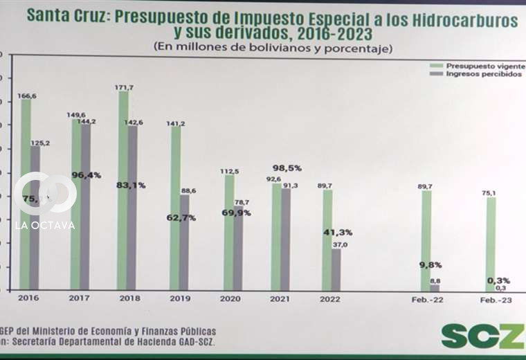 Datos de la Secretaria Departamental de Hacienda. Foto: ELDEBER