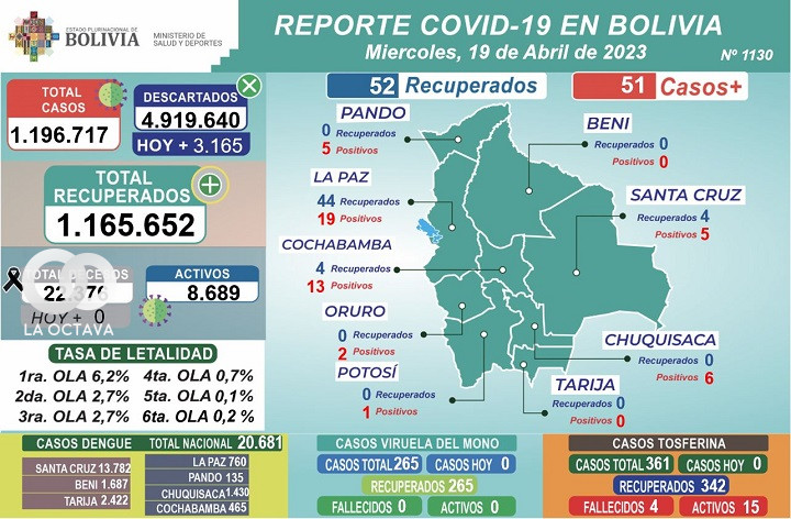 Reporte epidemiológico de Covid-19.