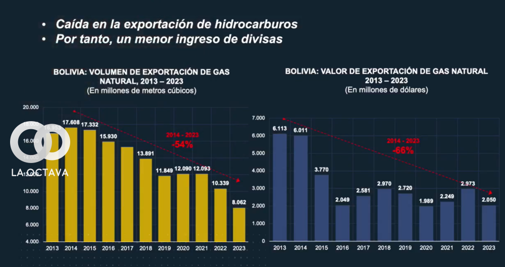 Fuente: INE, Ministerio de Hidrocarburos